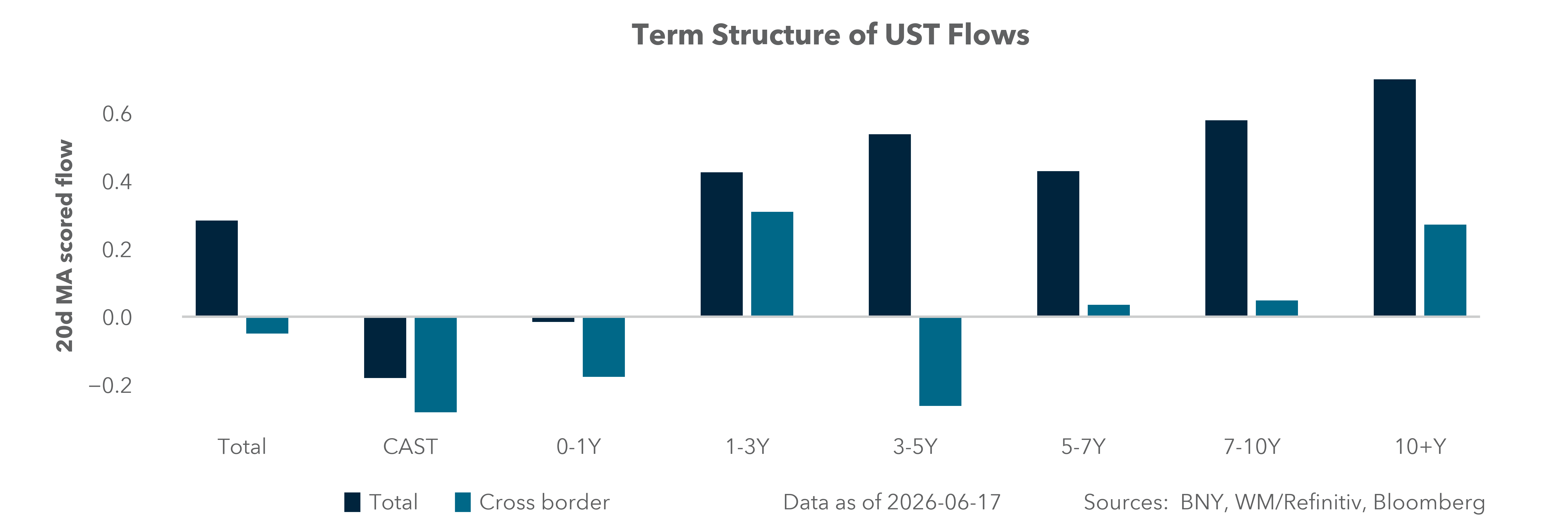 Term Structure of UST Flows