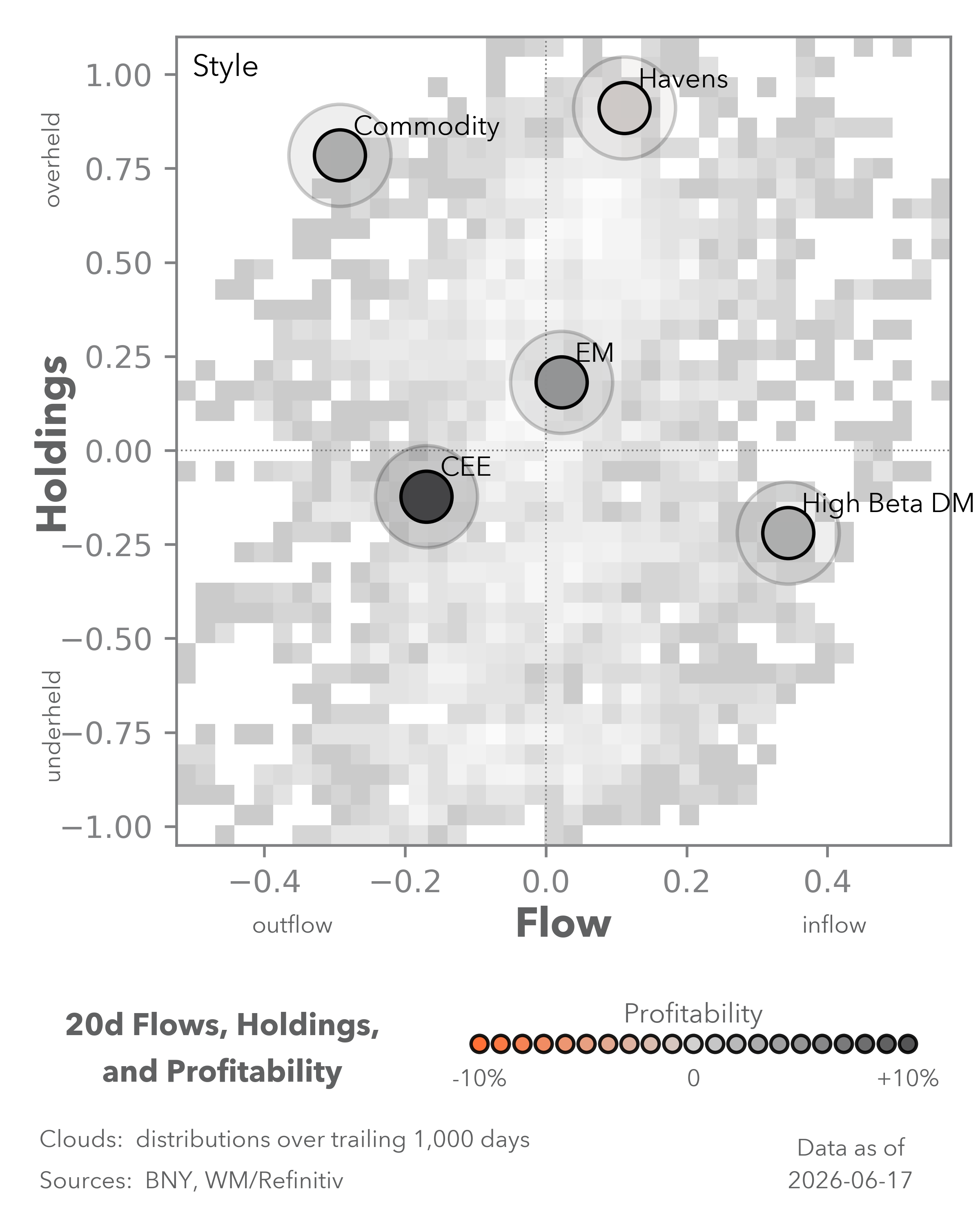 Equity Flows