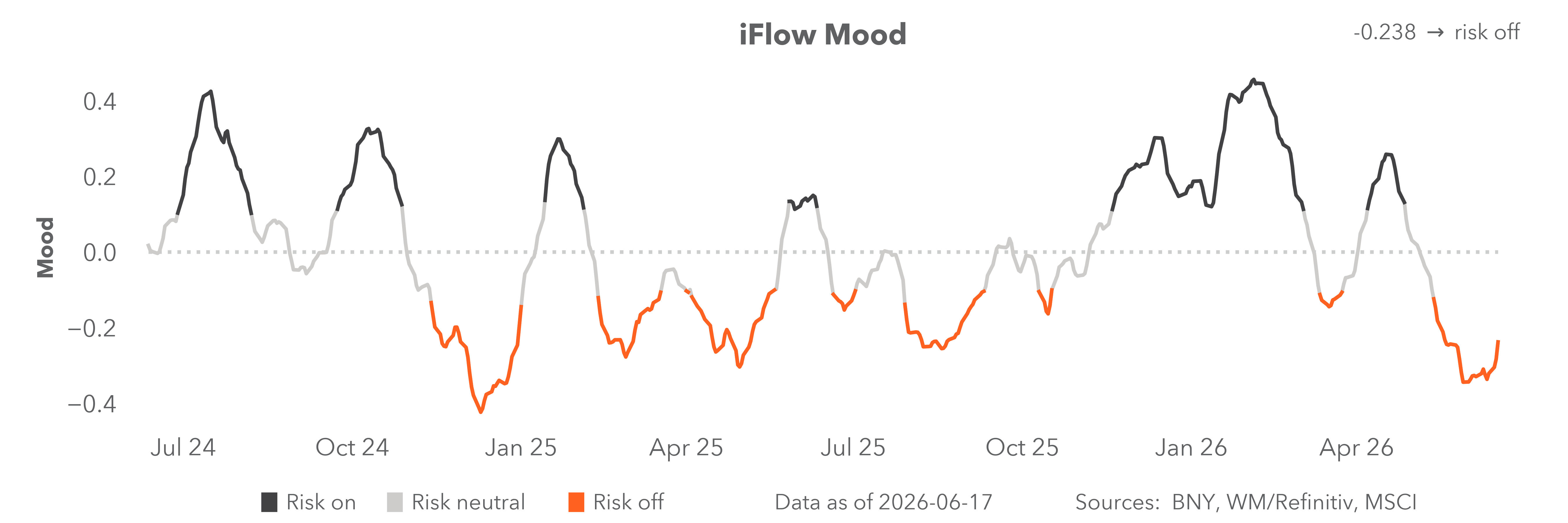 iflow mood