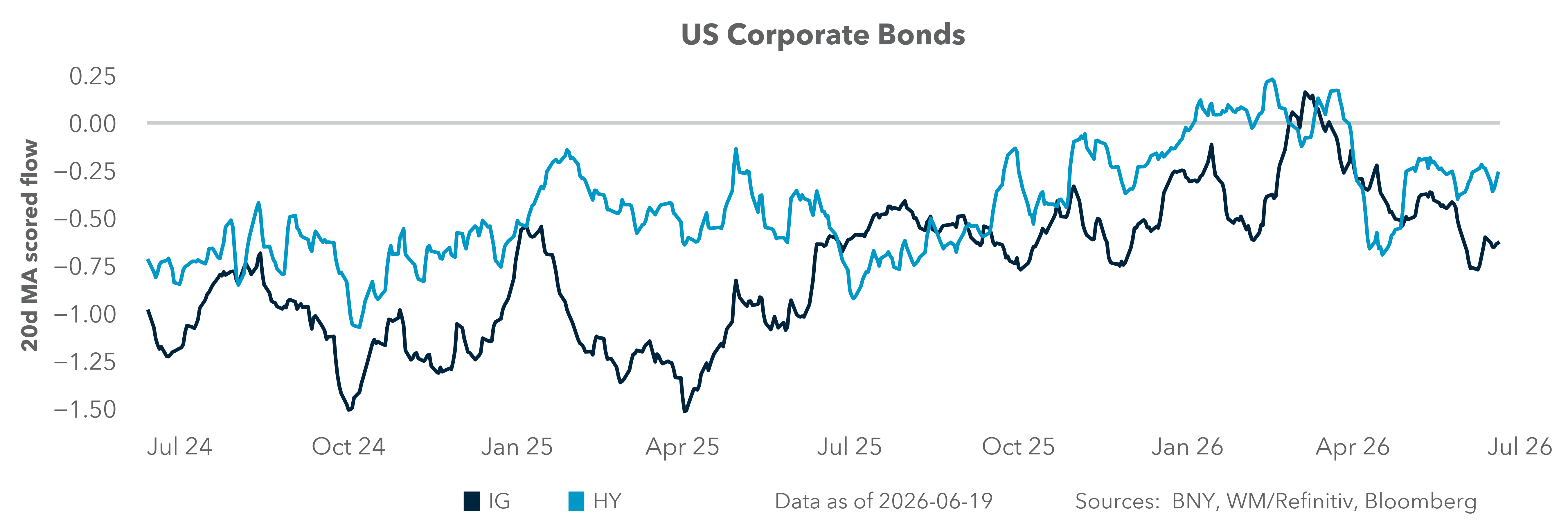 US Corporate Bonds