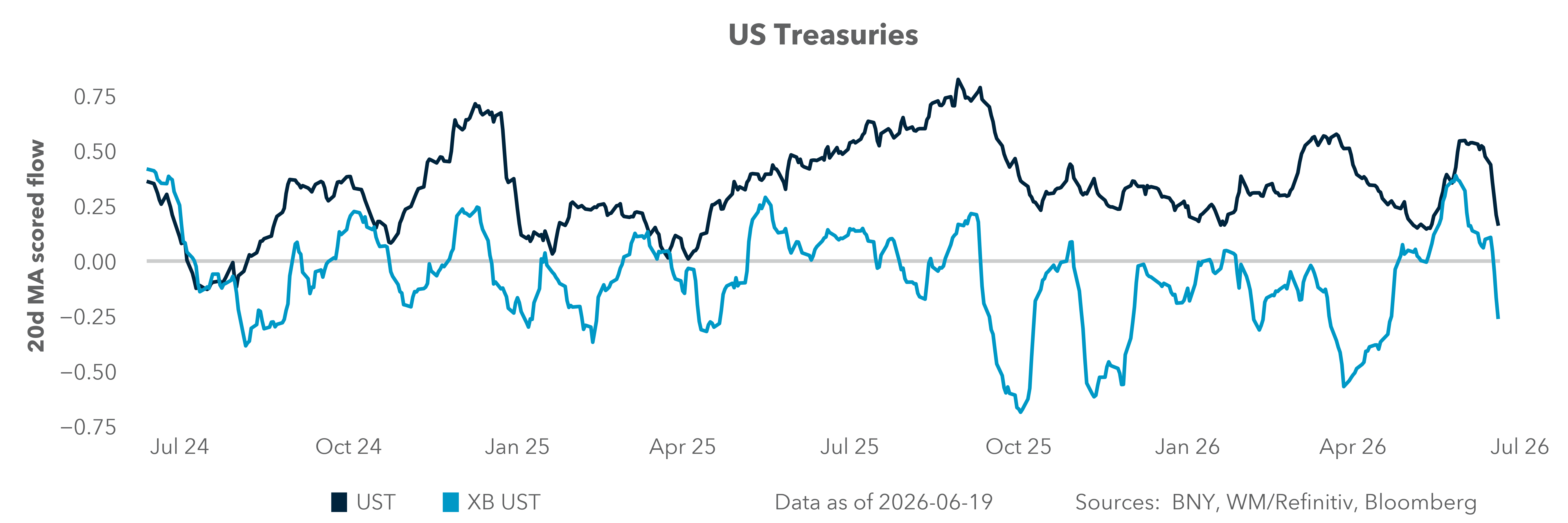 US Treasuries