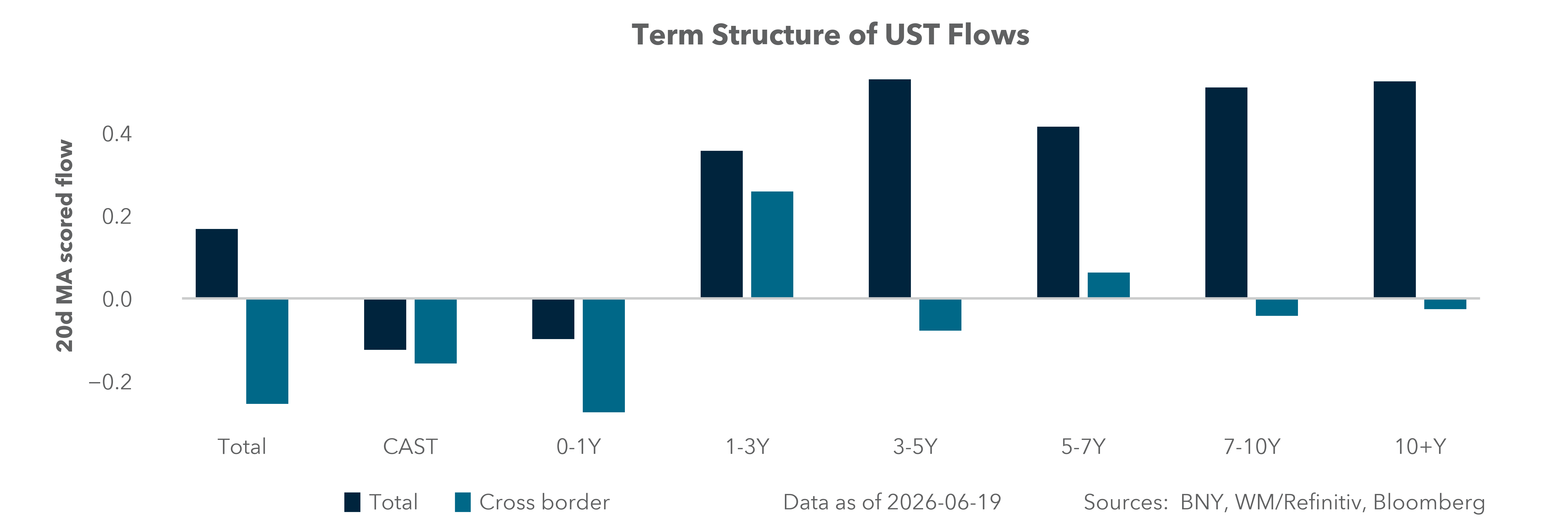 Term Structure of UST Flows