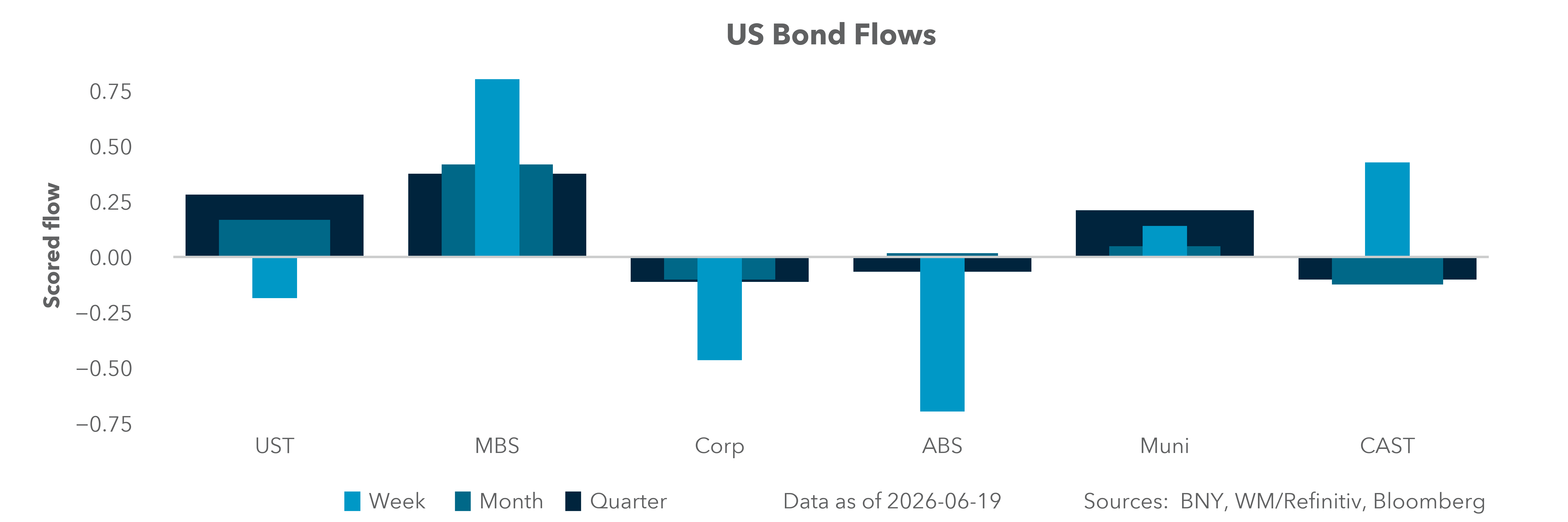 US Bond Flows