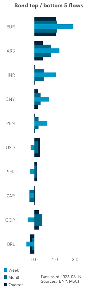 Bond top / bottom 5 flows