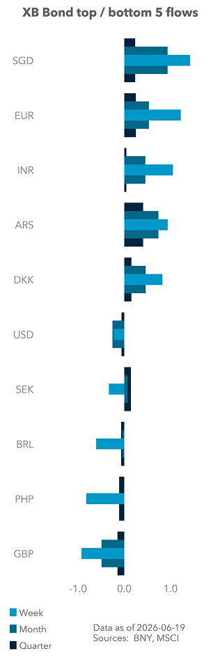 Term Structure of UST Flows