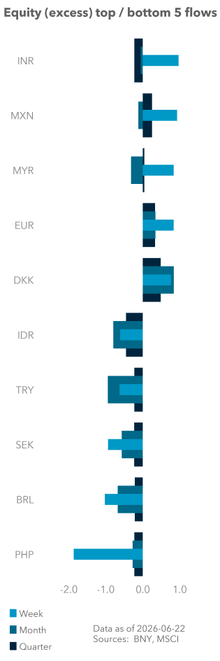 Equity (excess) top / bottom 5 flows