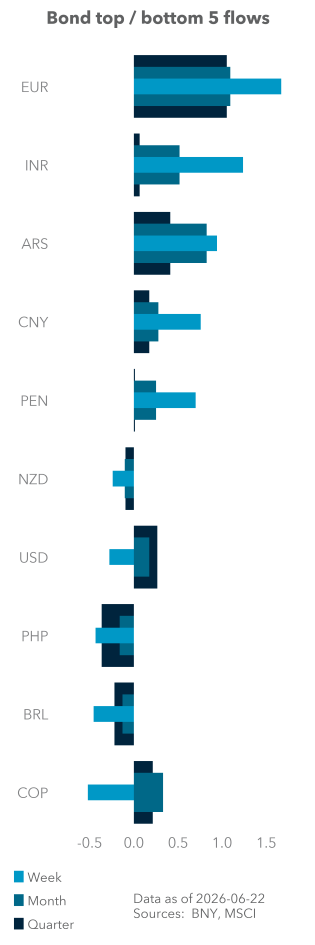 Bond top / bottom 5 flows