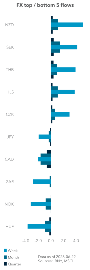 Equity (excess) top / bottom 5 flows