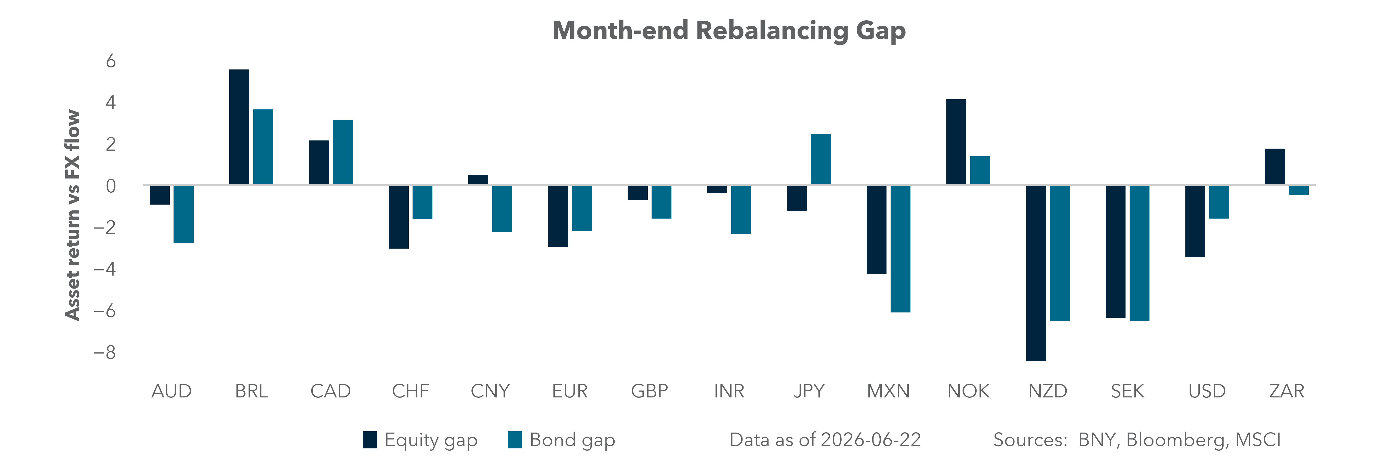Month-end rebalancing gap
