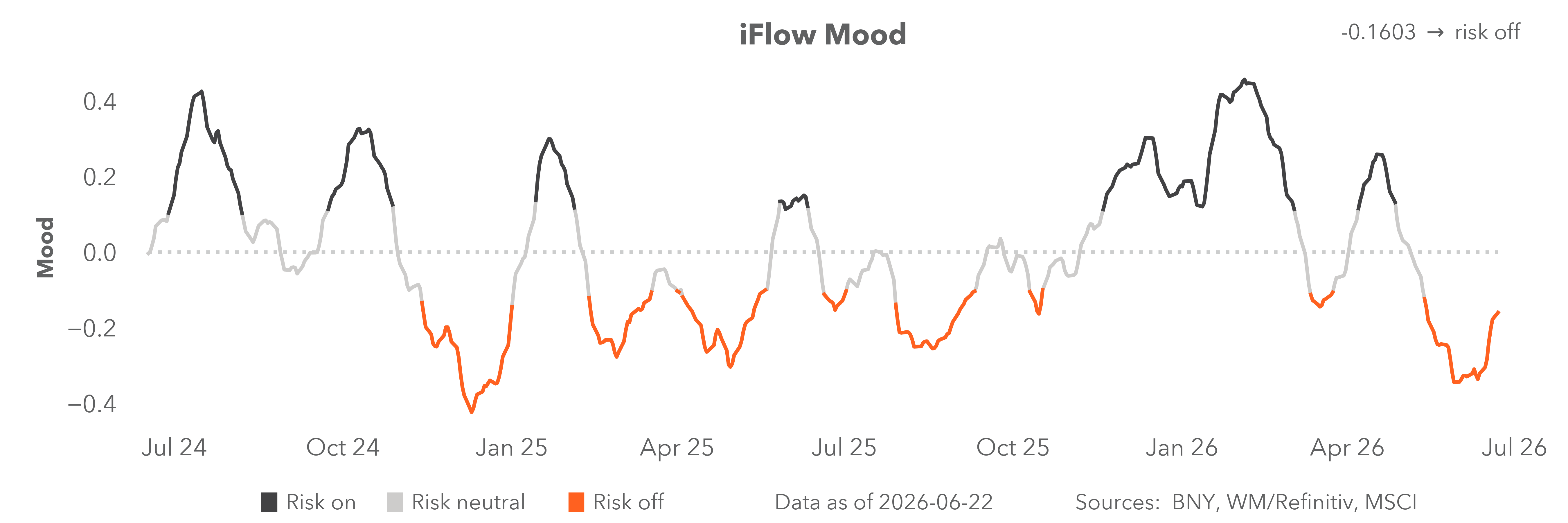 iFlow mood