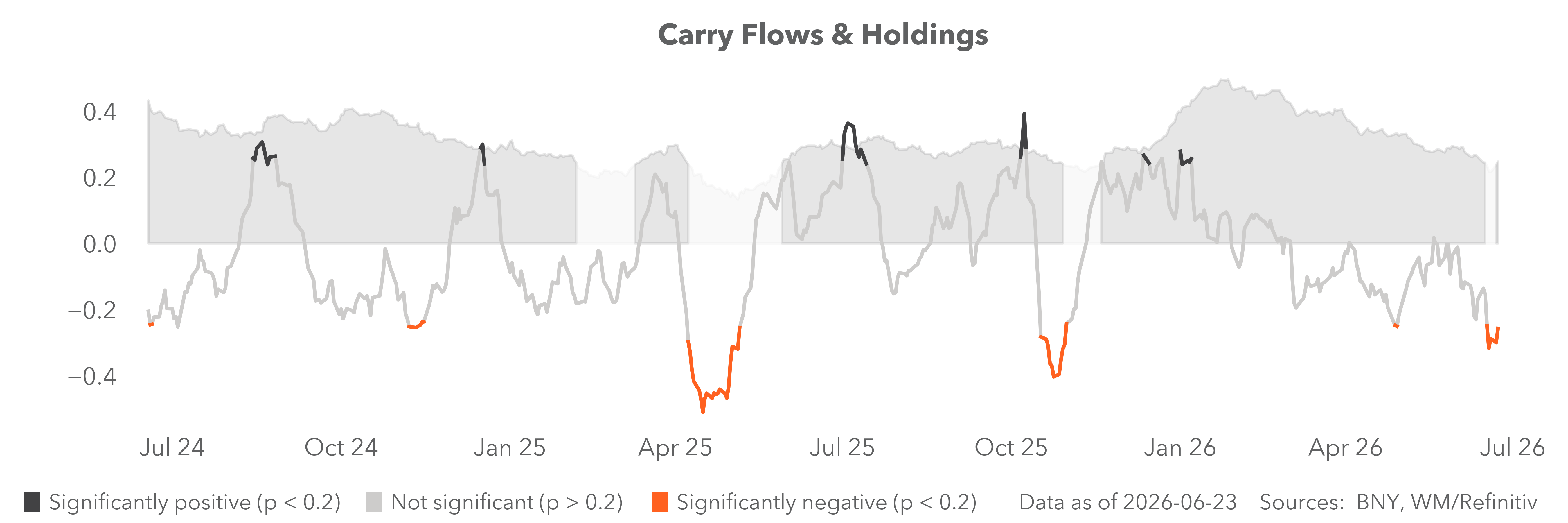 carry flows & holdings