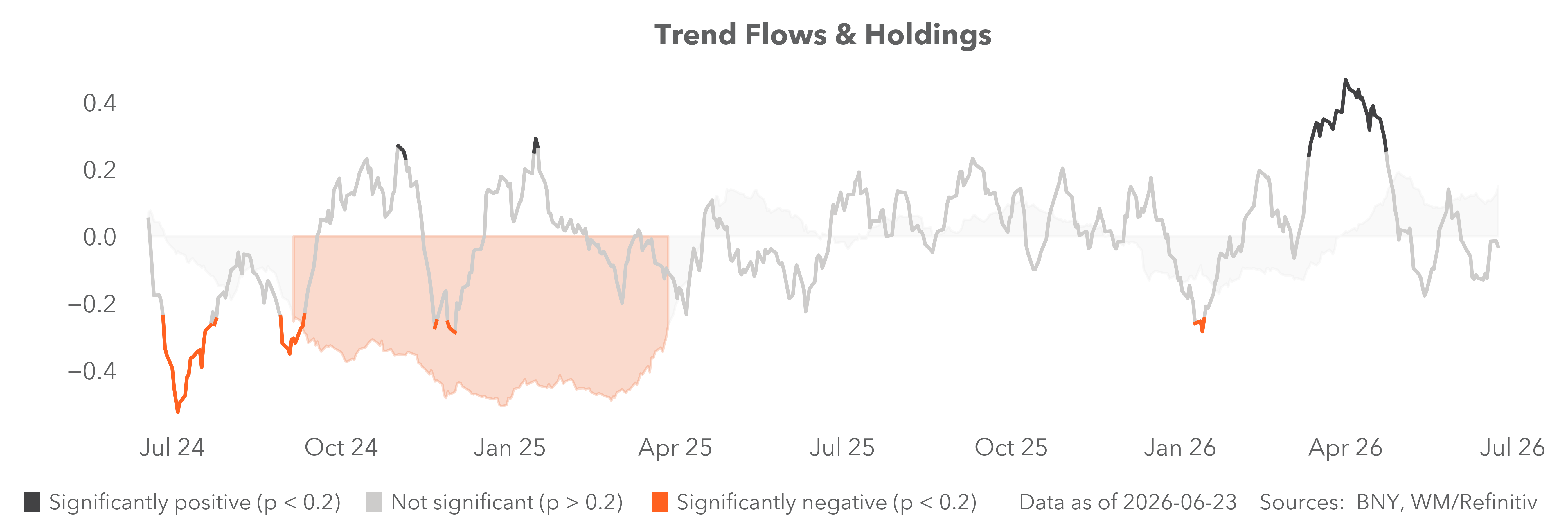 Trend flows and holdings
