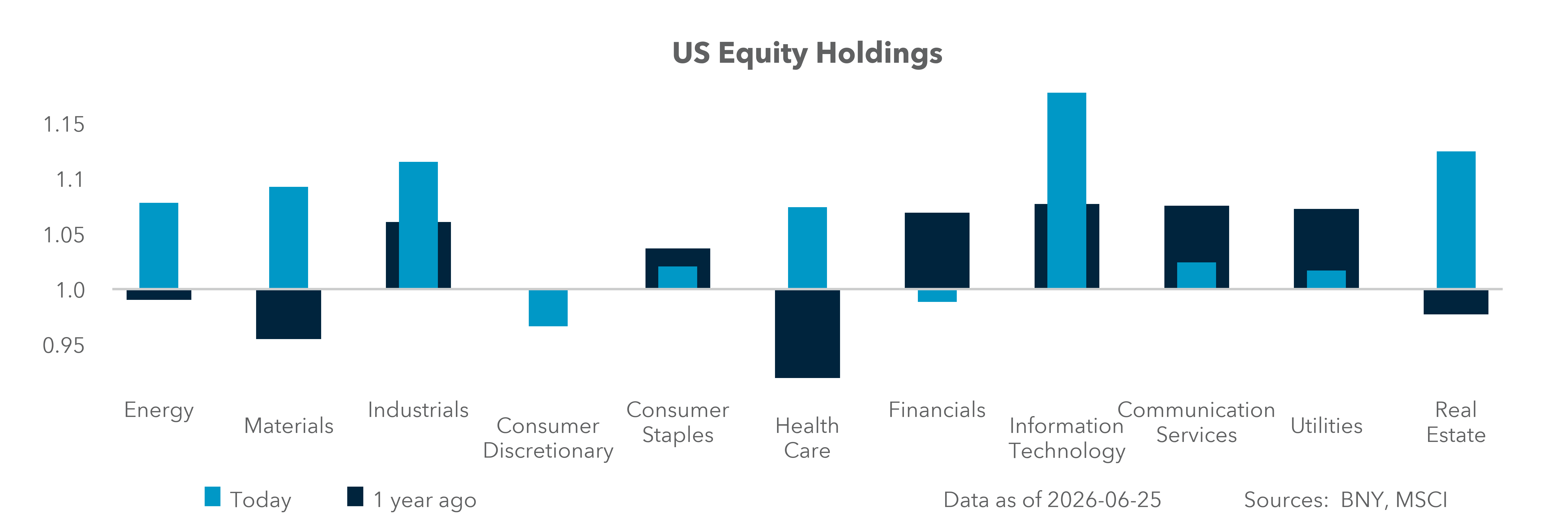 U.S. Equity Holdings