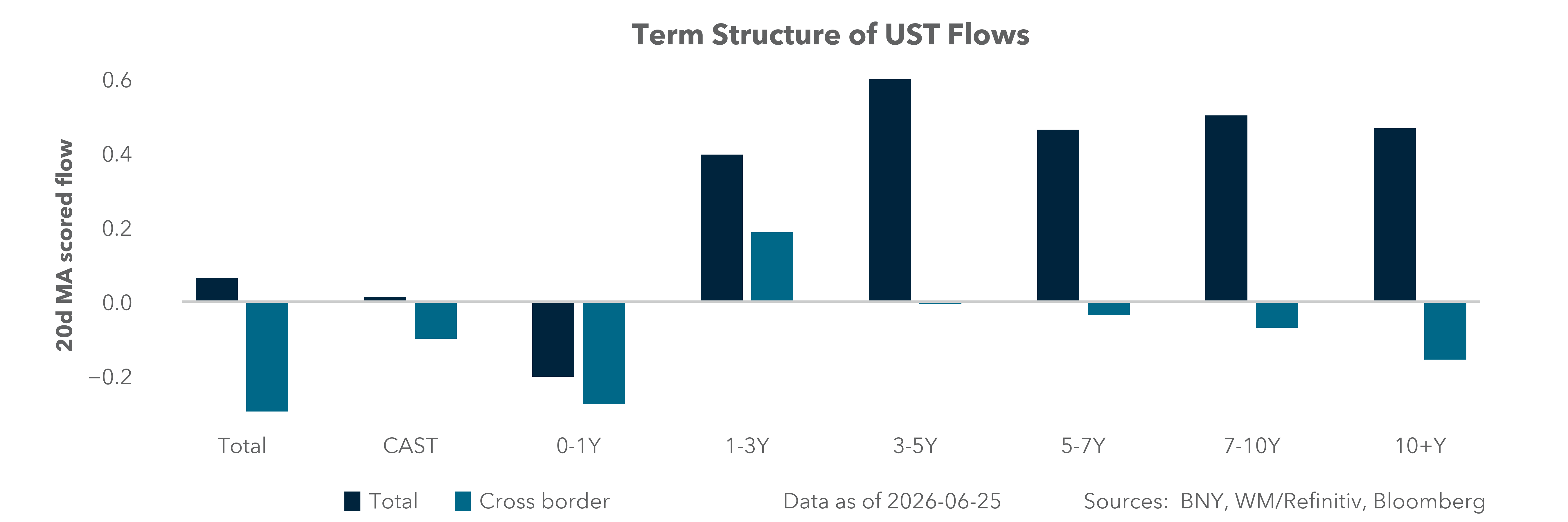 Term Structure of UST Flows