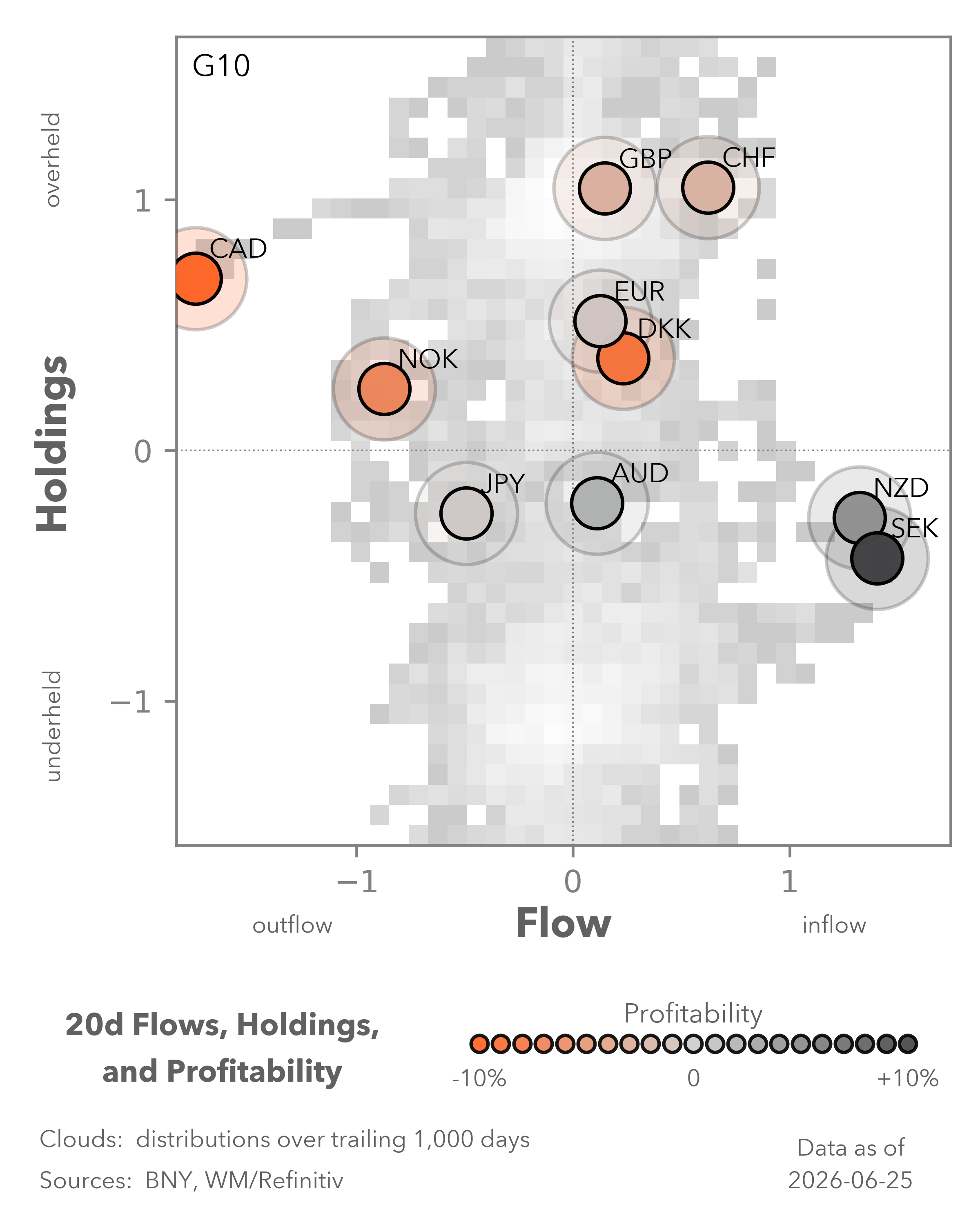 Equity Flows