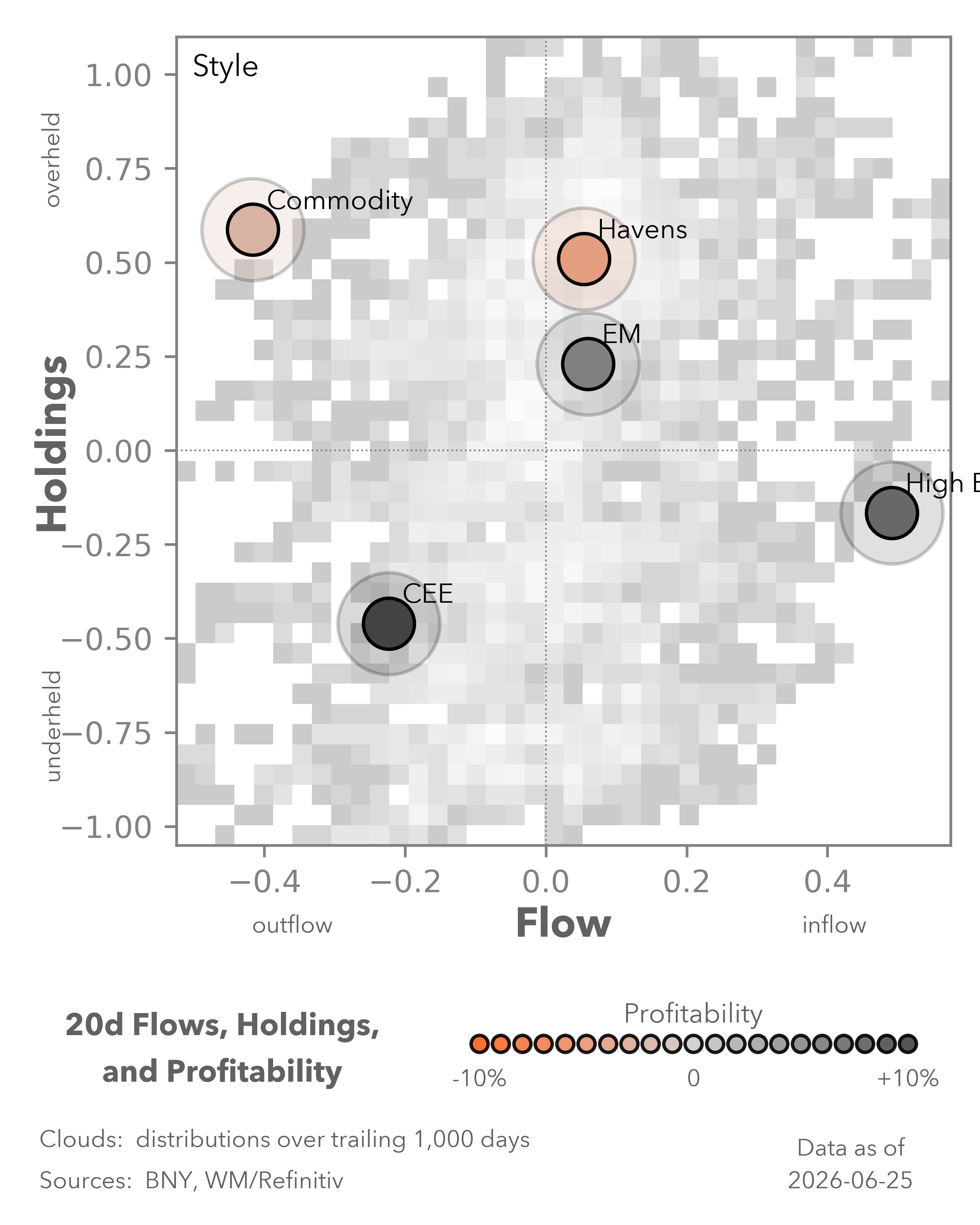 Equity Flows