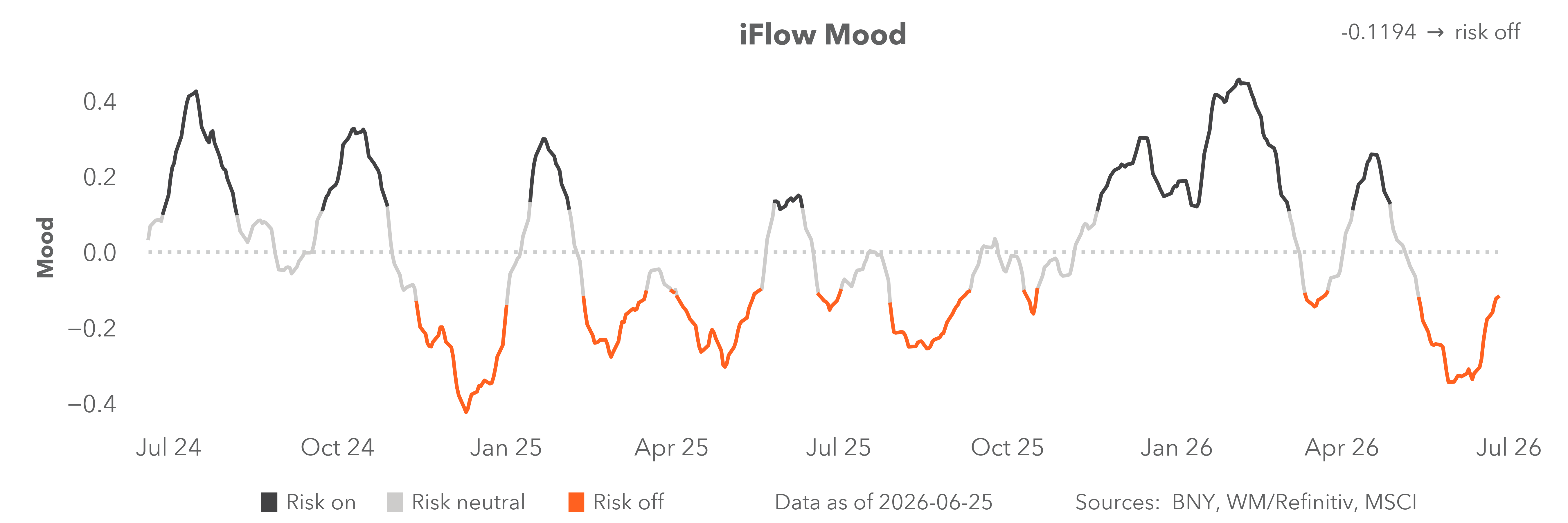 iflow mood