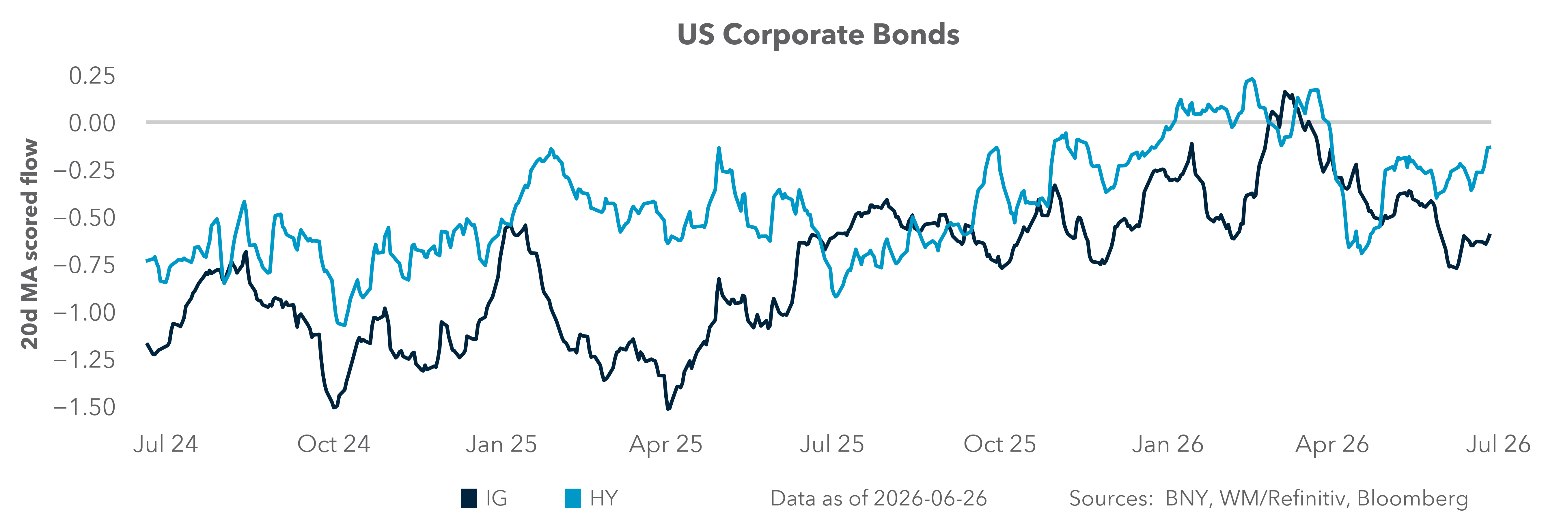 US Corporate Bonds
