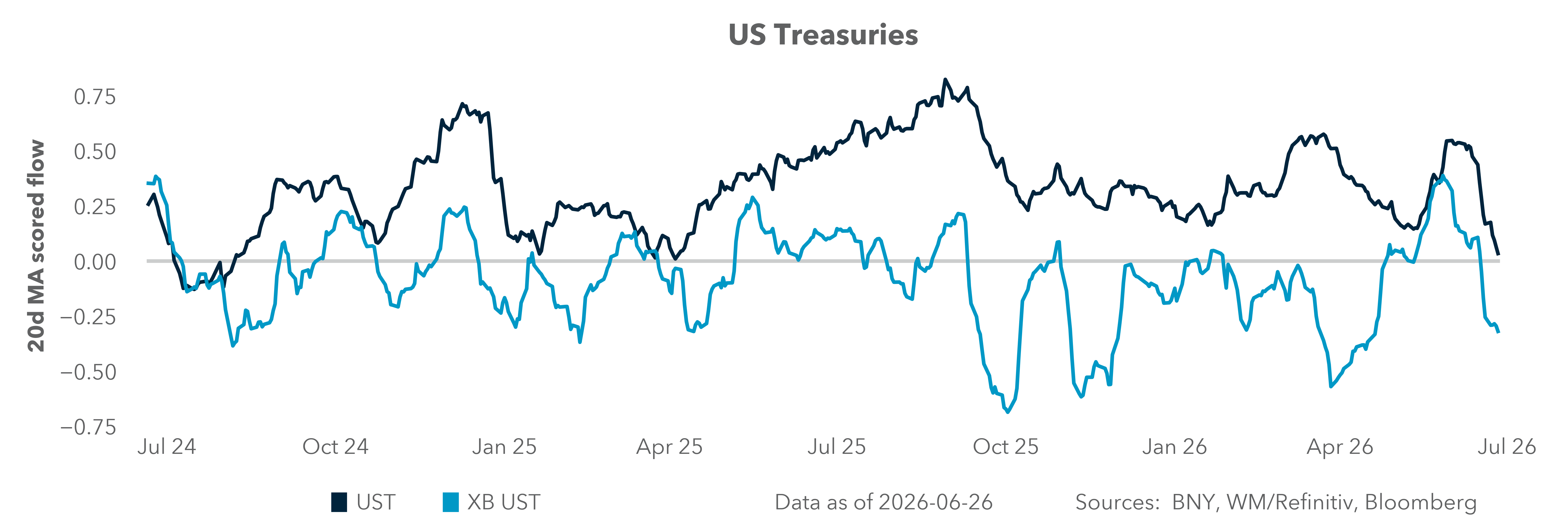 US Treasuries