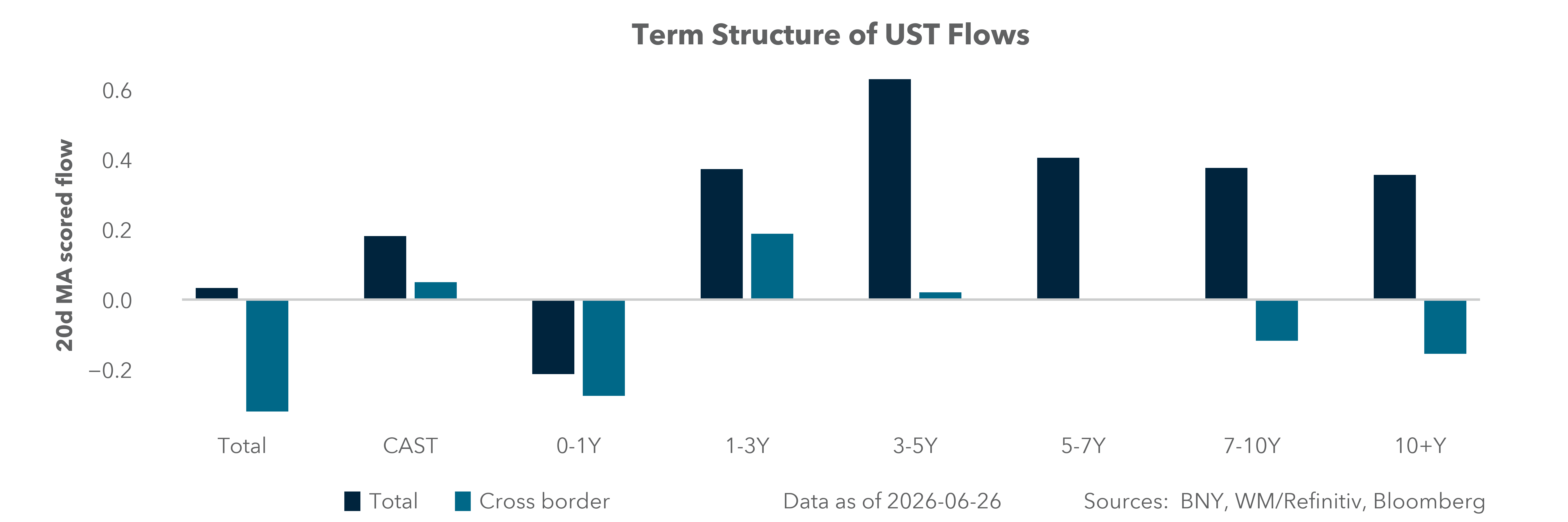 Term Structure of UST Flows