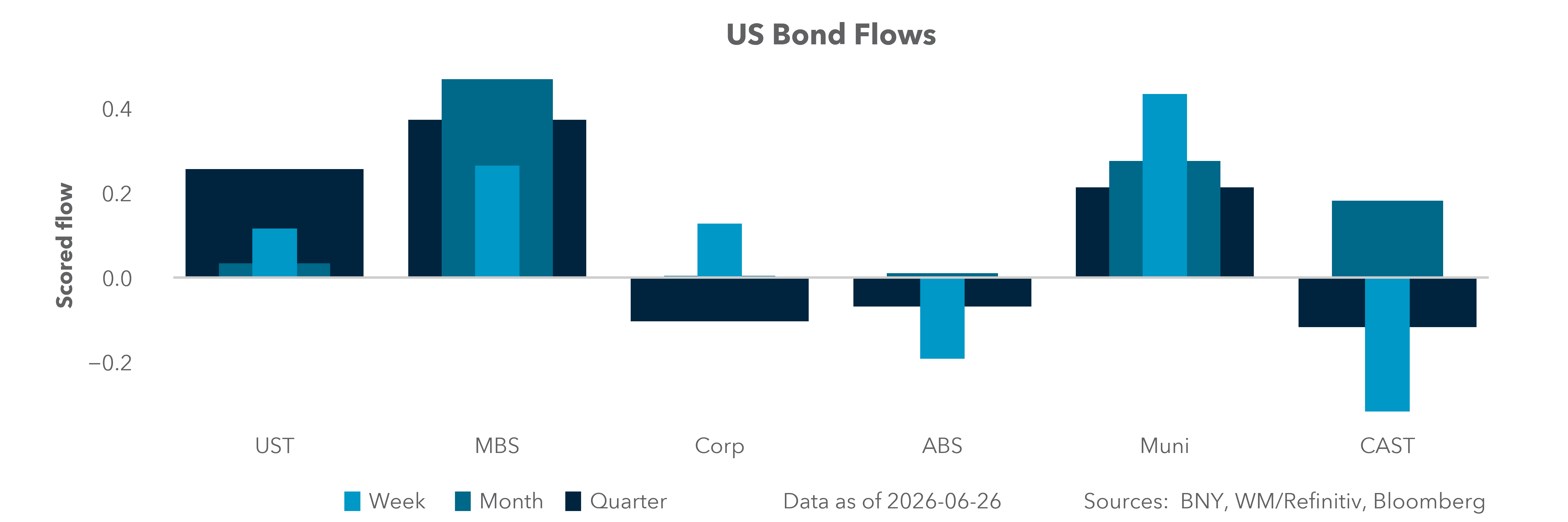 US Bond Flows