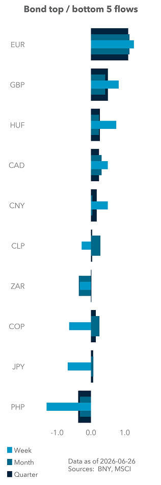 Bond top / bottom 5 flows