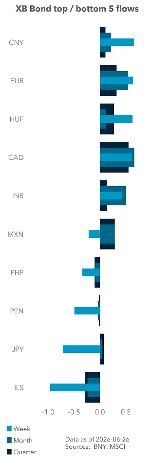 Term Structure of UST Flows