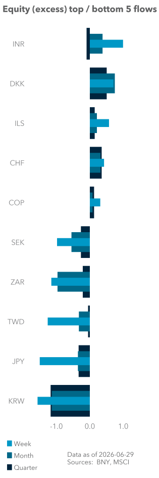 Equity (excess) top / bottom 5 flows