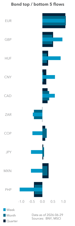 Bond top / bottom 5 flows