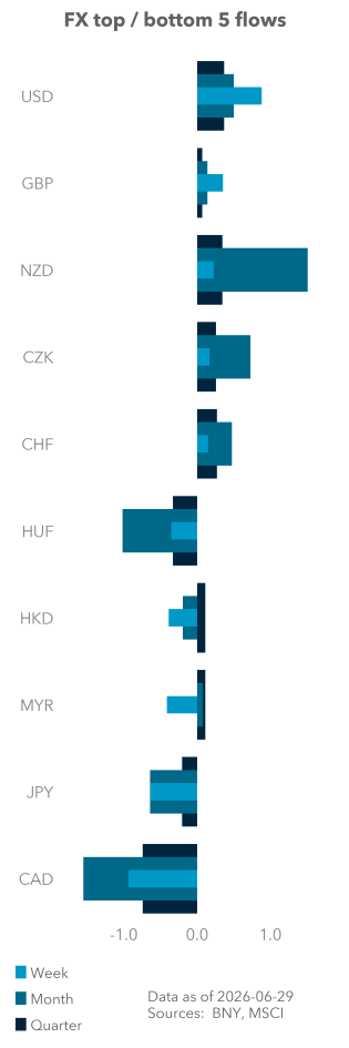 Equity (excess) top / bottom 5 flows