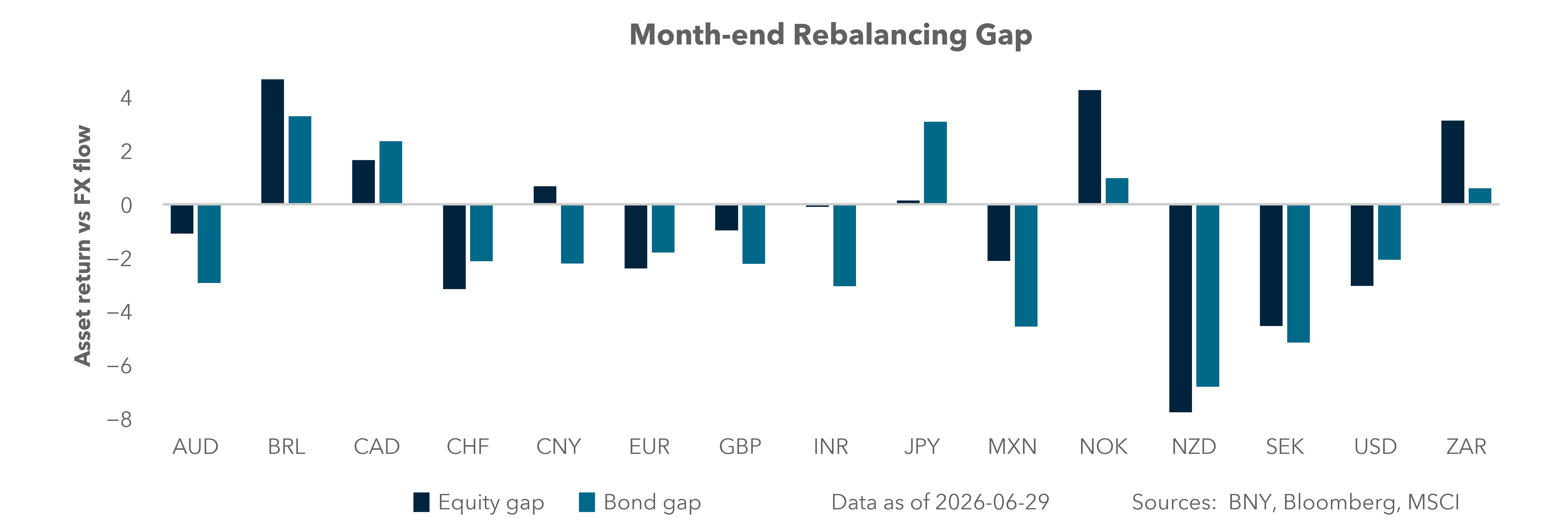 Month-end rebalancing gap