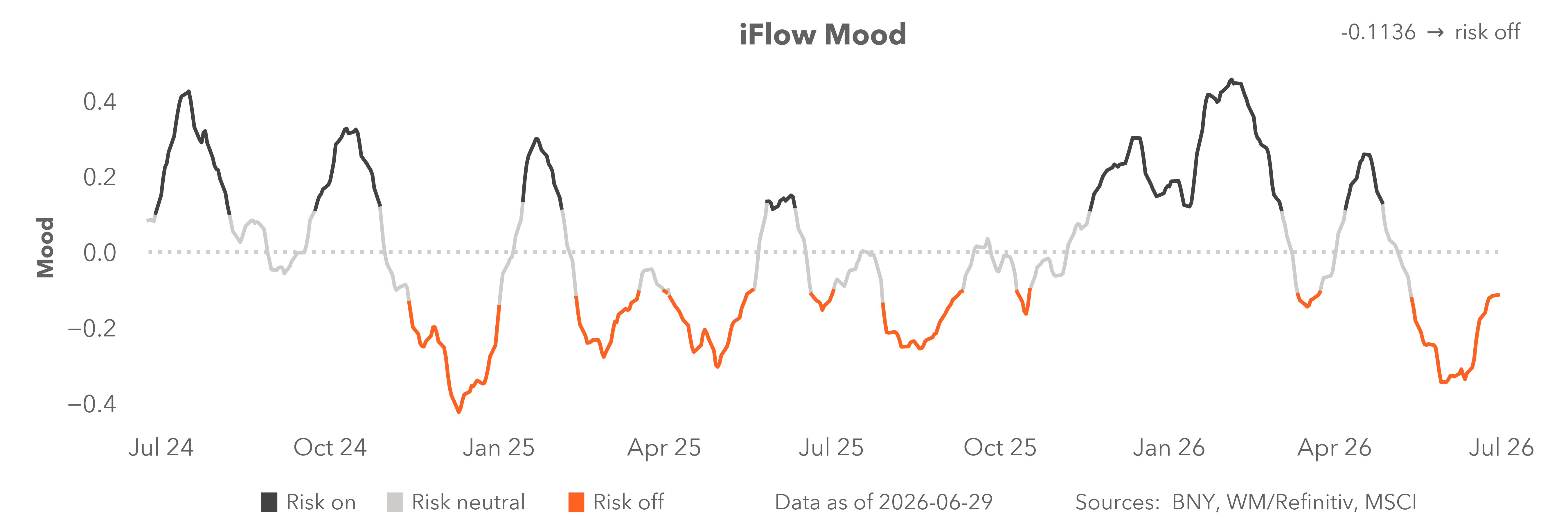 iFlow mood
