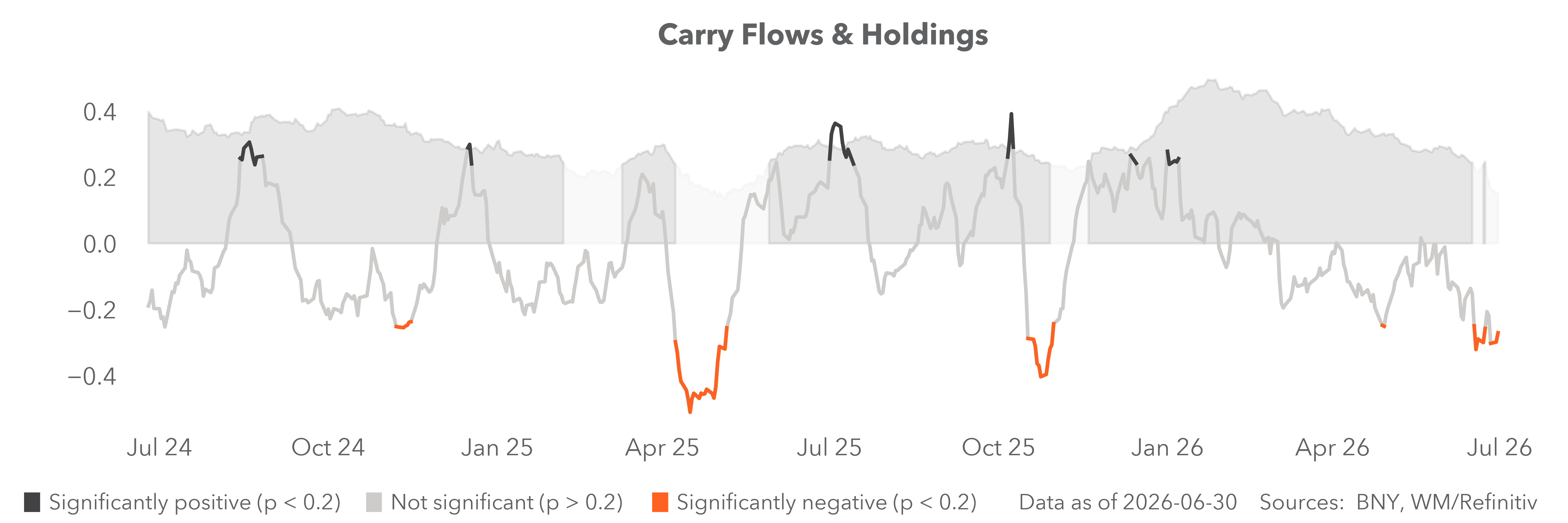 carry flows & holdings
