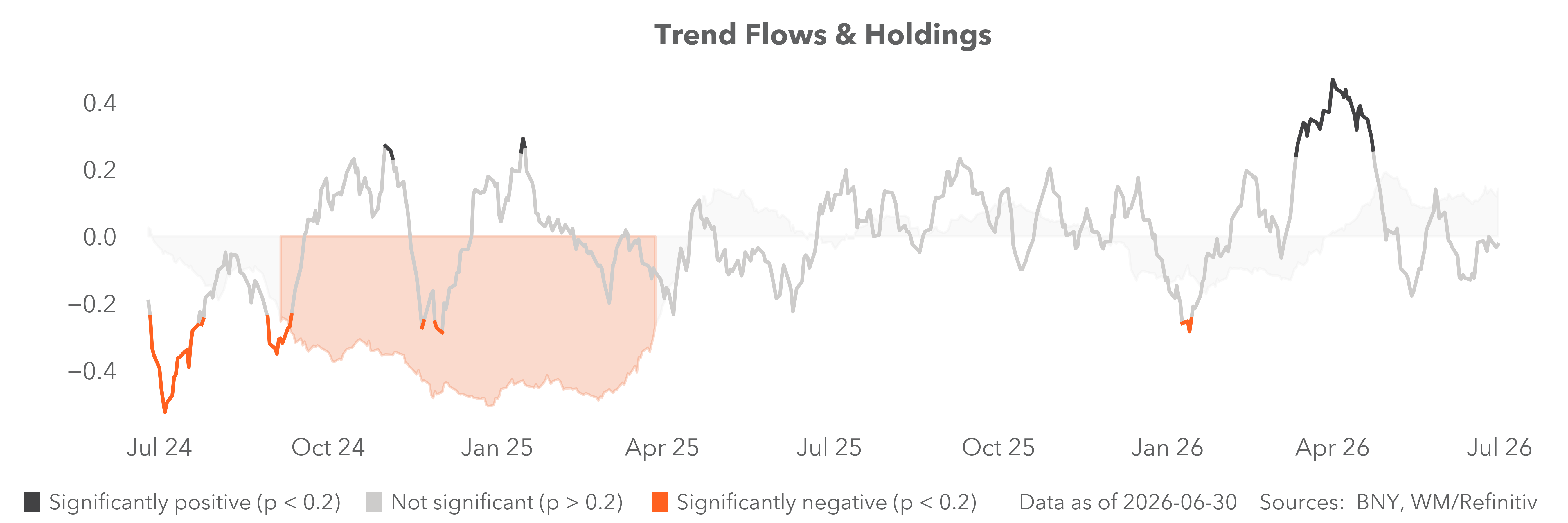 Trend flows and holdings