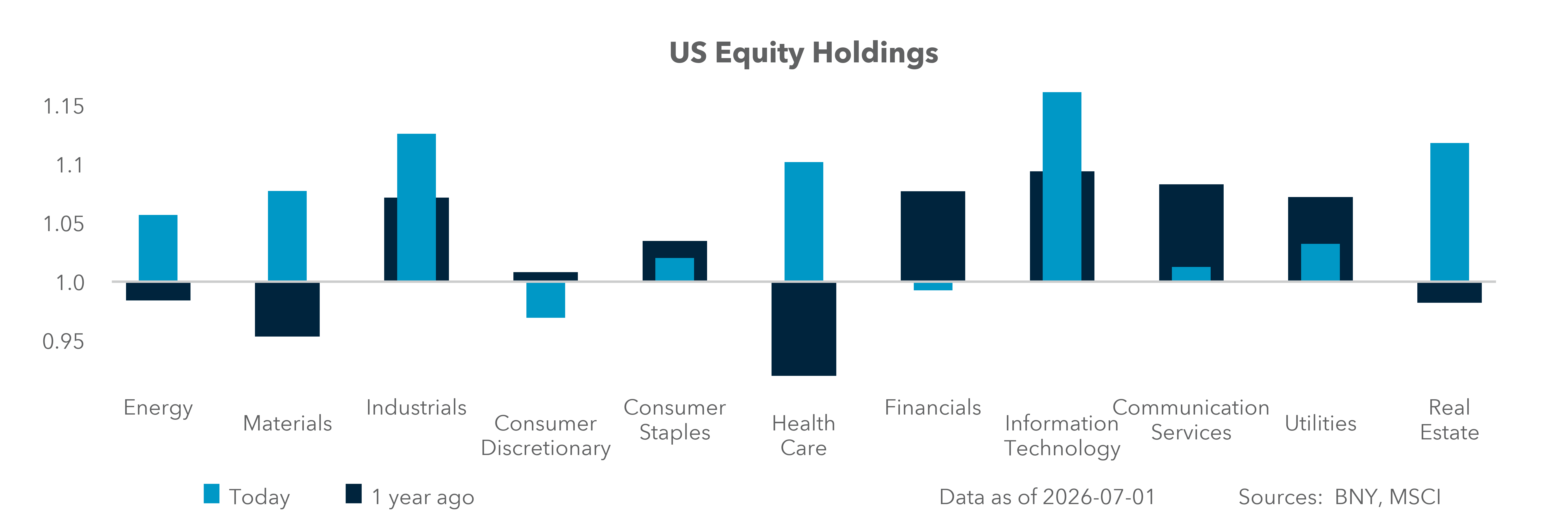 U.S. Equity Holdings