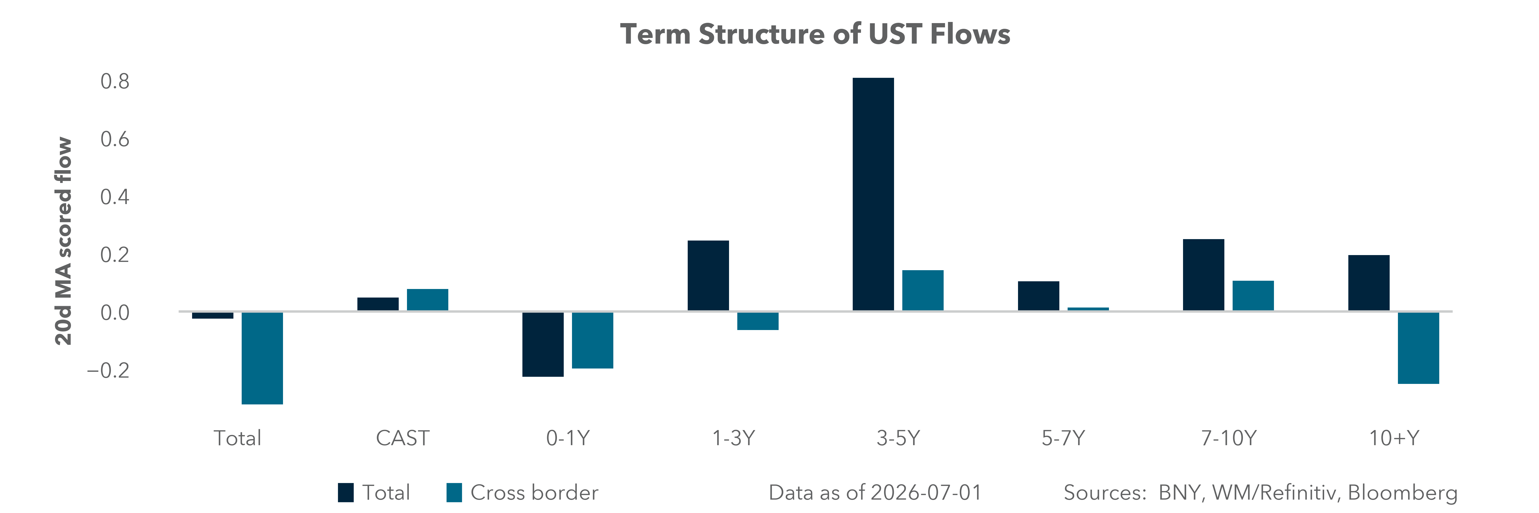 Term Structure of UST Flows