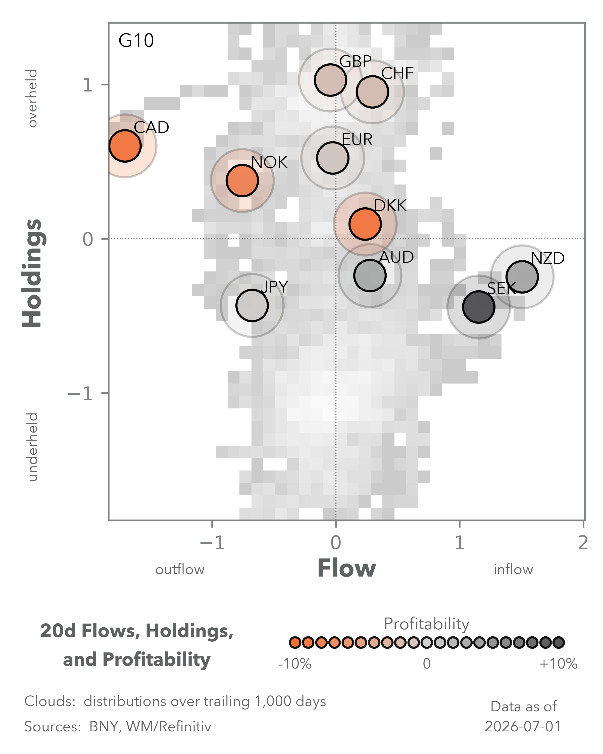 Equity Flows