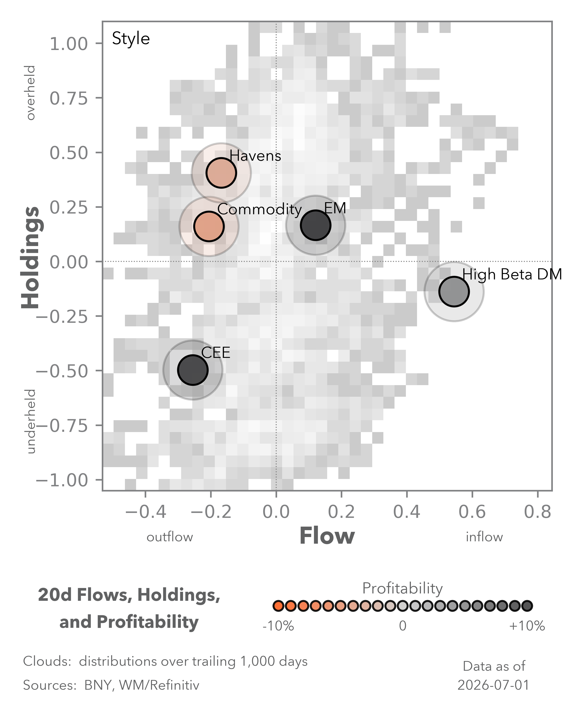 Equity Flows