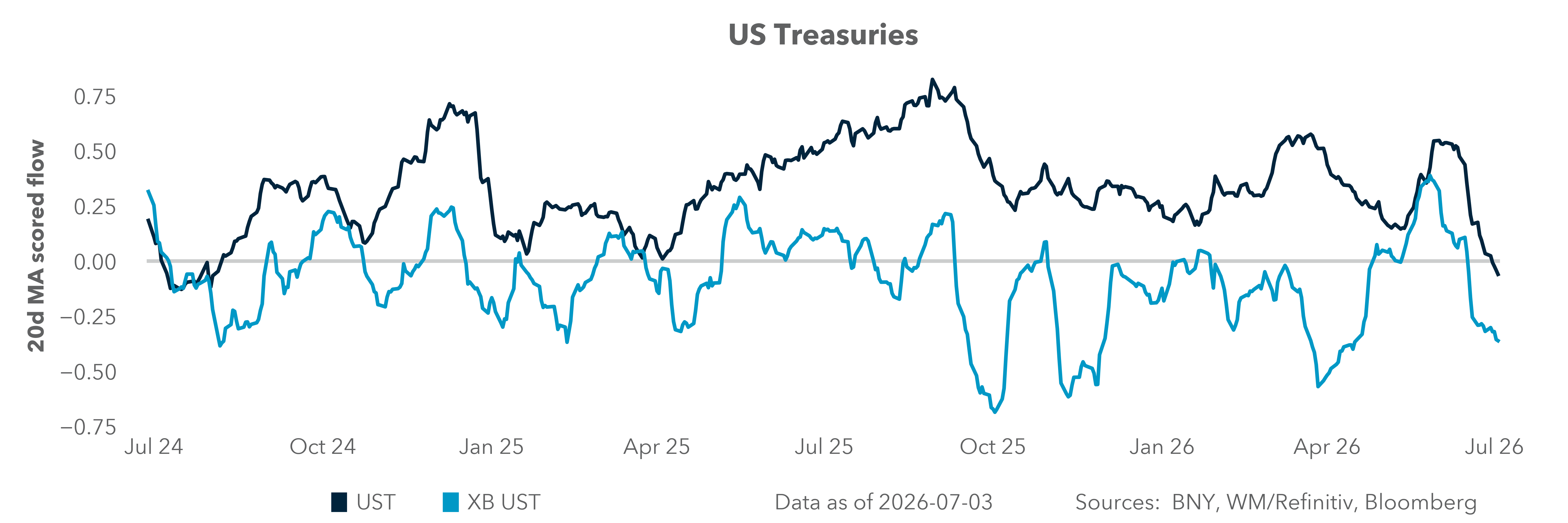 US Treasuries