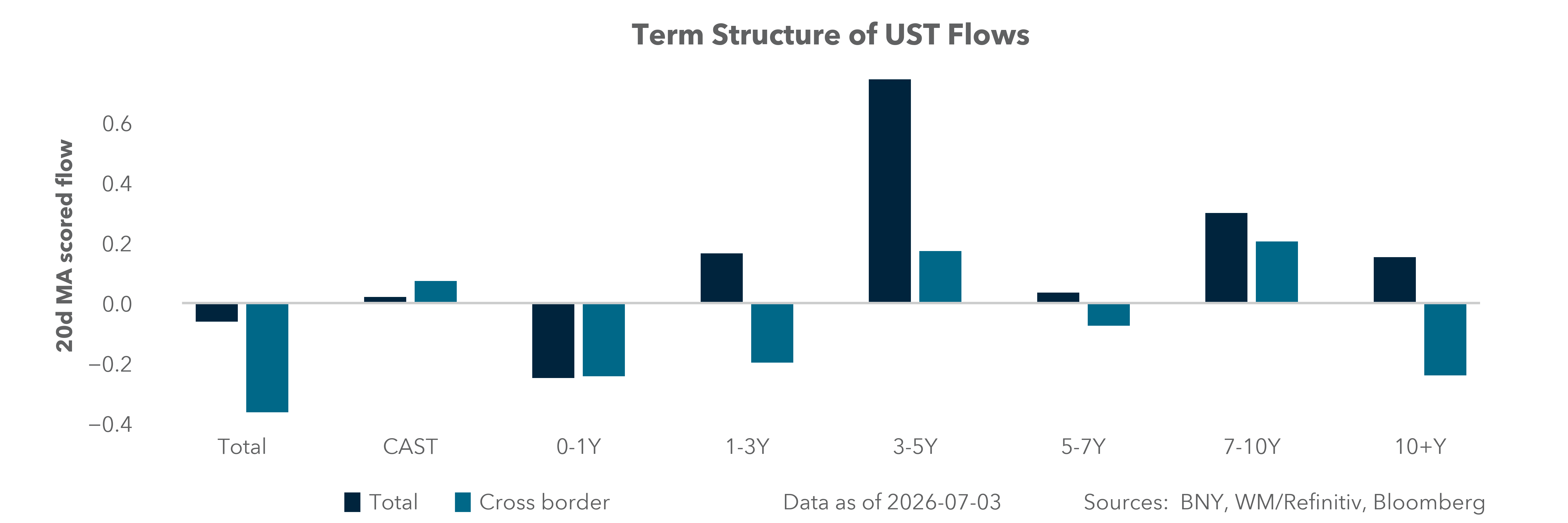 Term Structure of UST Flows
