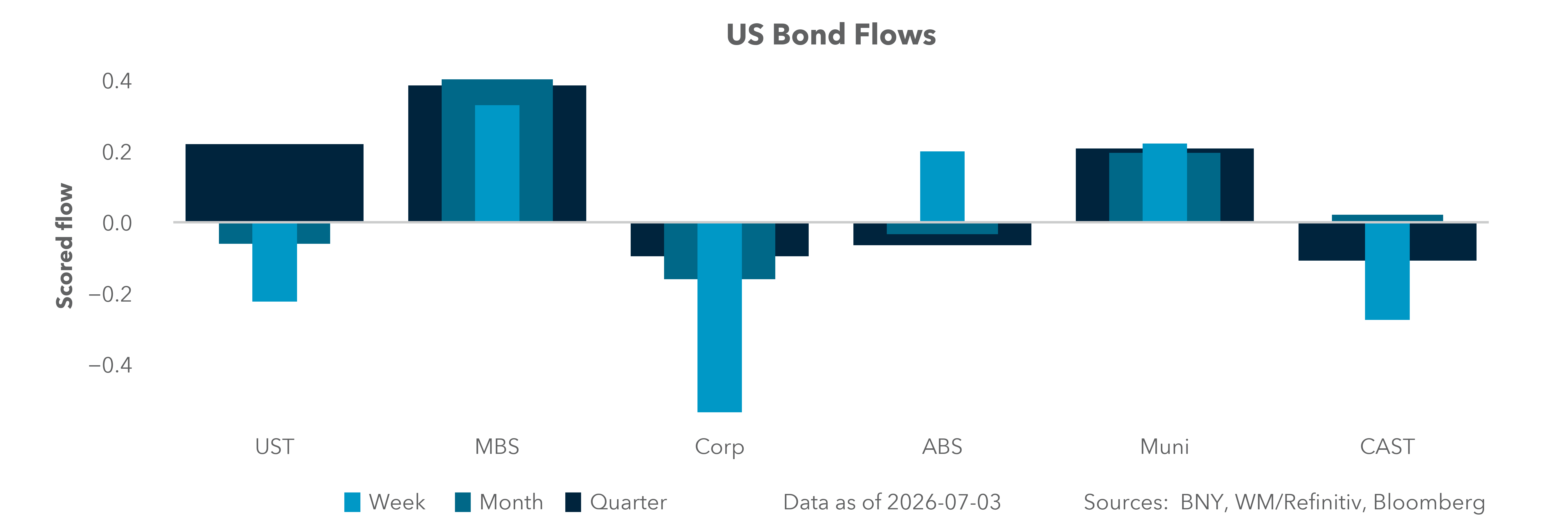 US Bond Flows