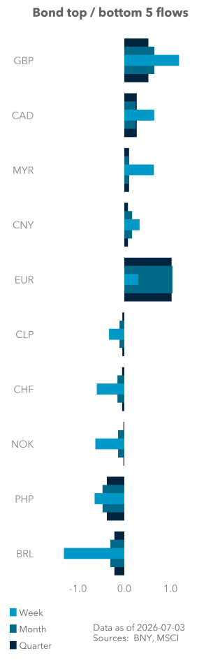 Bond top / bottom 5 flows
