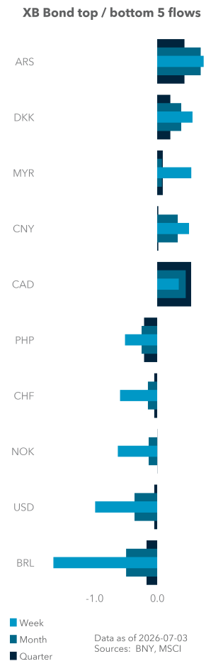 Term Structure of UST Flows