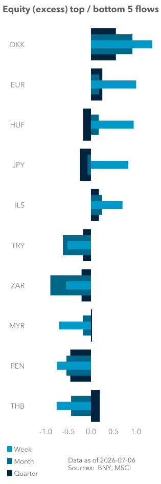 Equity (excess) top / bottom 5 flows