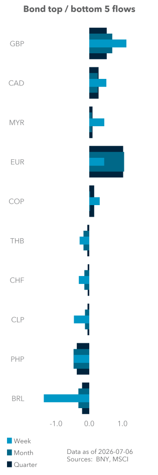 Bond top / bottom 5 flows