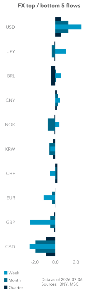 Equity (excess) top / bottom 5 flows