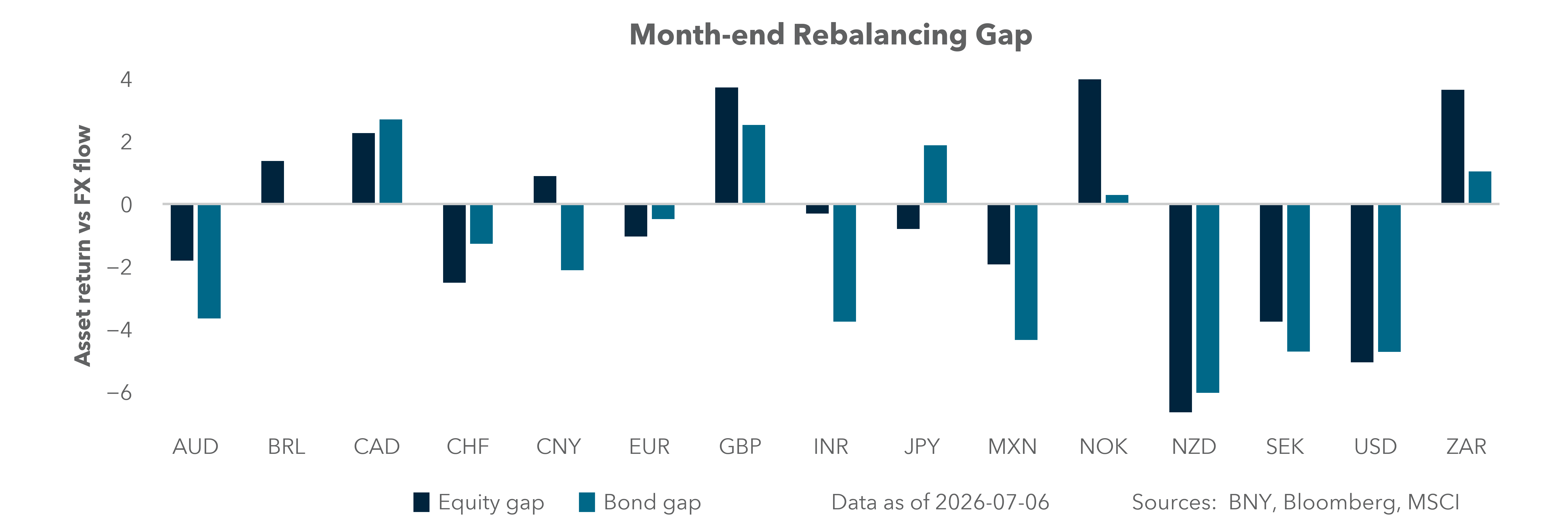 Month-end rebalancing gap