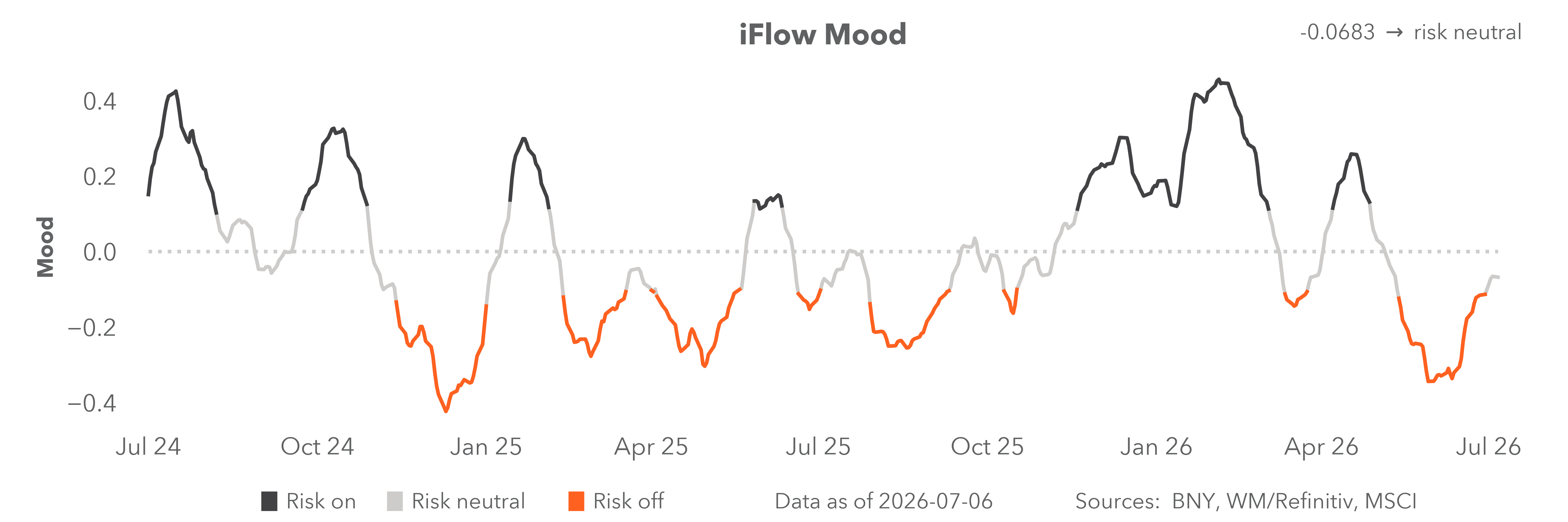 iFlow mood