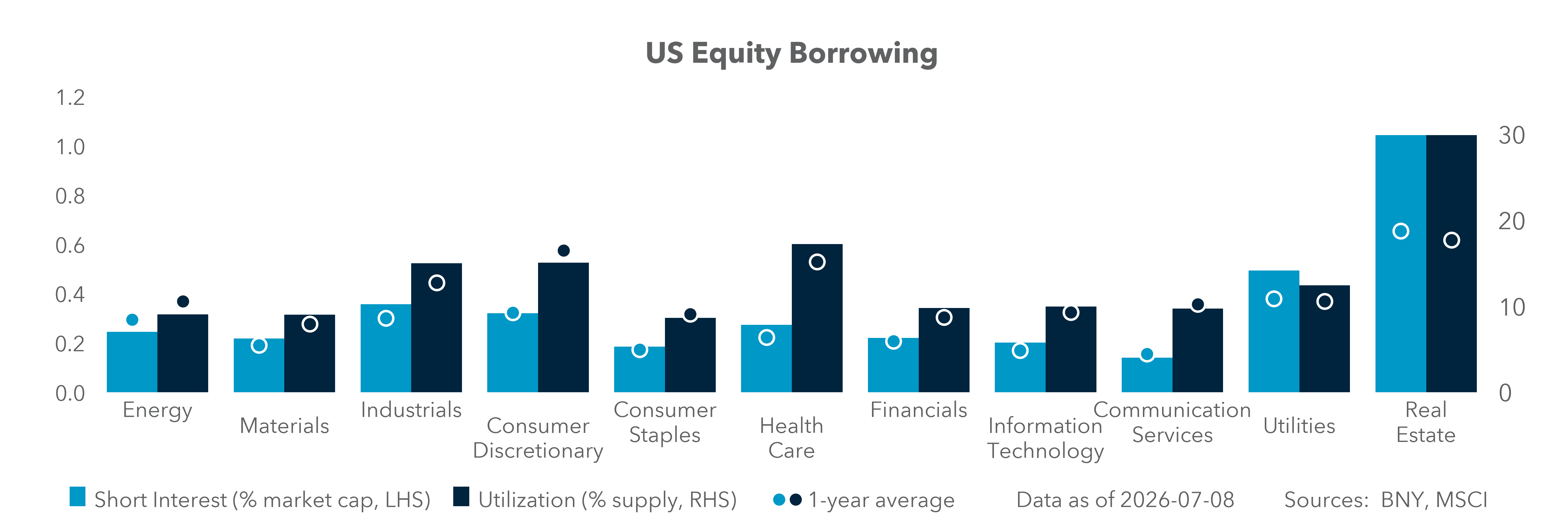 US Equity Borrowing