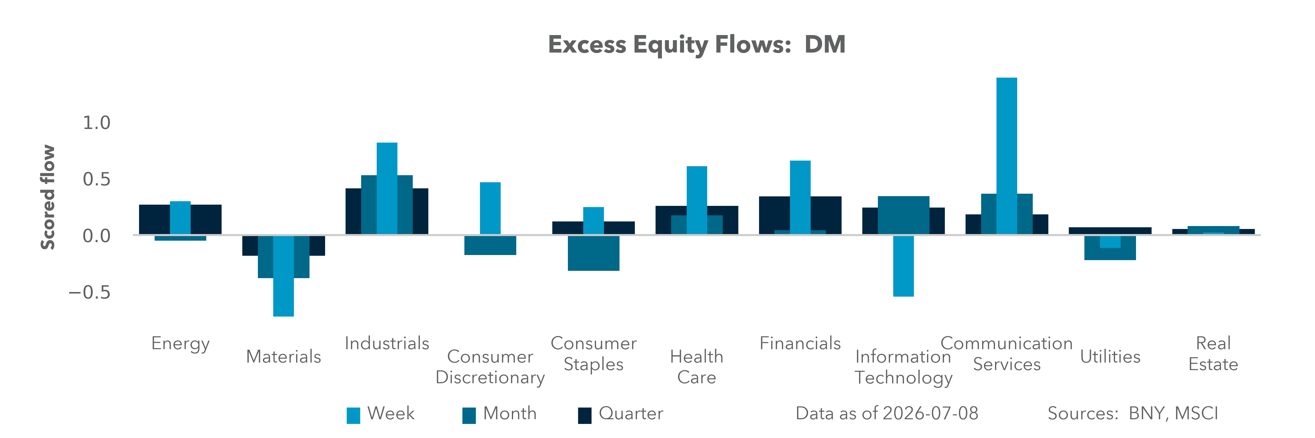Excess Equity Flows: DM